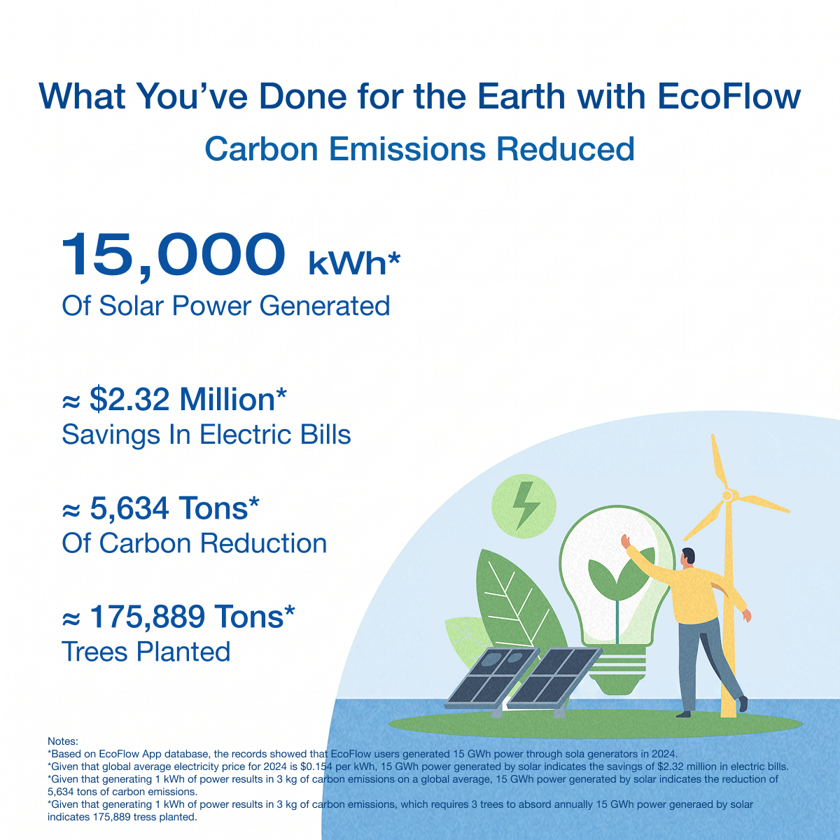 What You’ve Done for the Earth with EcoFlow Carbon Emissions Reduced