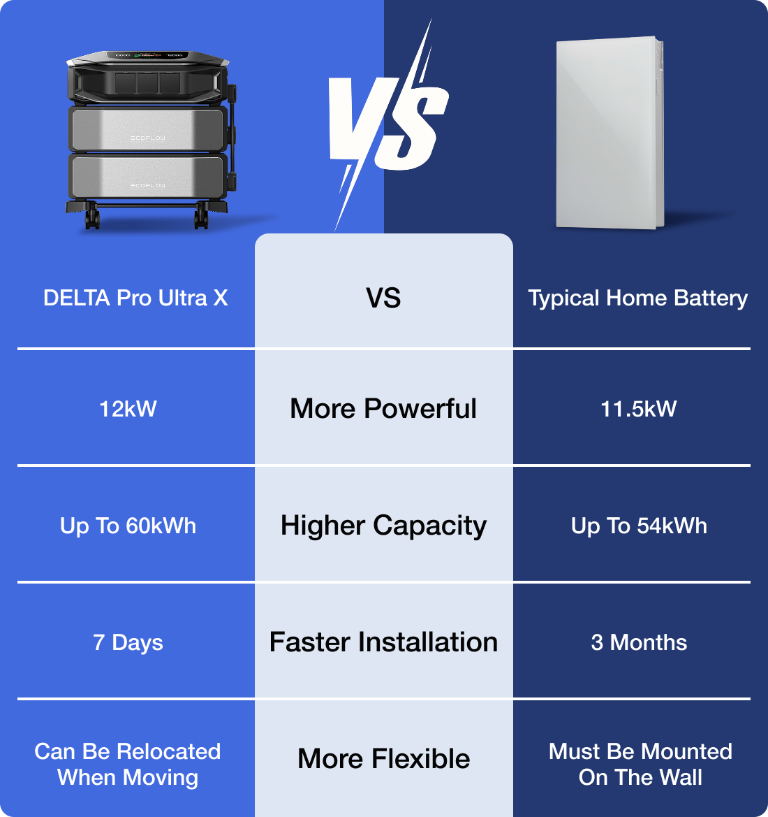 More Powerful Higher Capacity Faster Installation More Flexible
