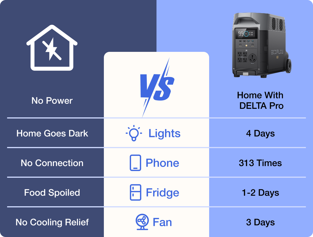 Home with DELTA Pro. 4 Days 313 Times 1-2 Days 3 Days