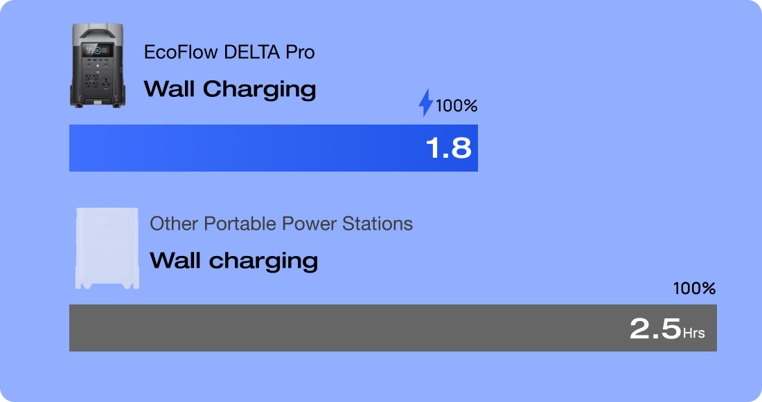 Ultra-Fast Charging
