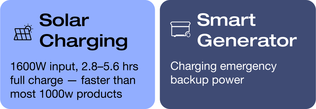 "Solar Charging 1600W input, 2.8–5.6 hrs full charge — faster than most 1000w products Smart Generator Charging emergency backup power"