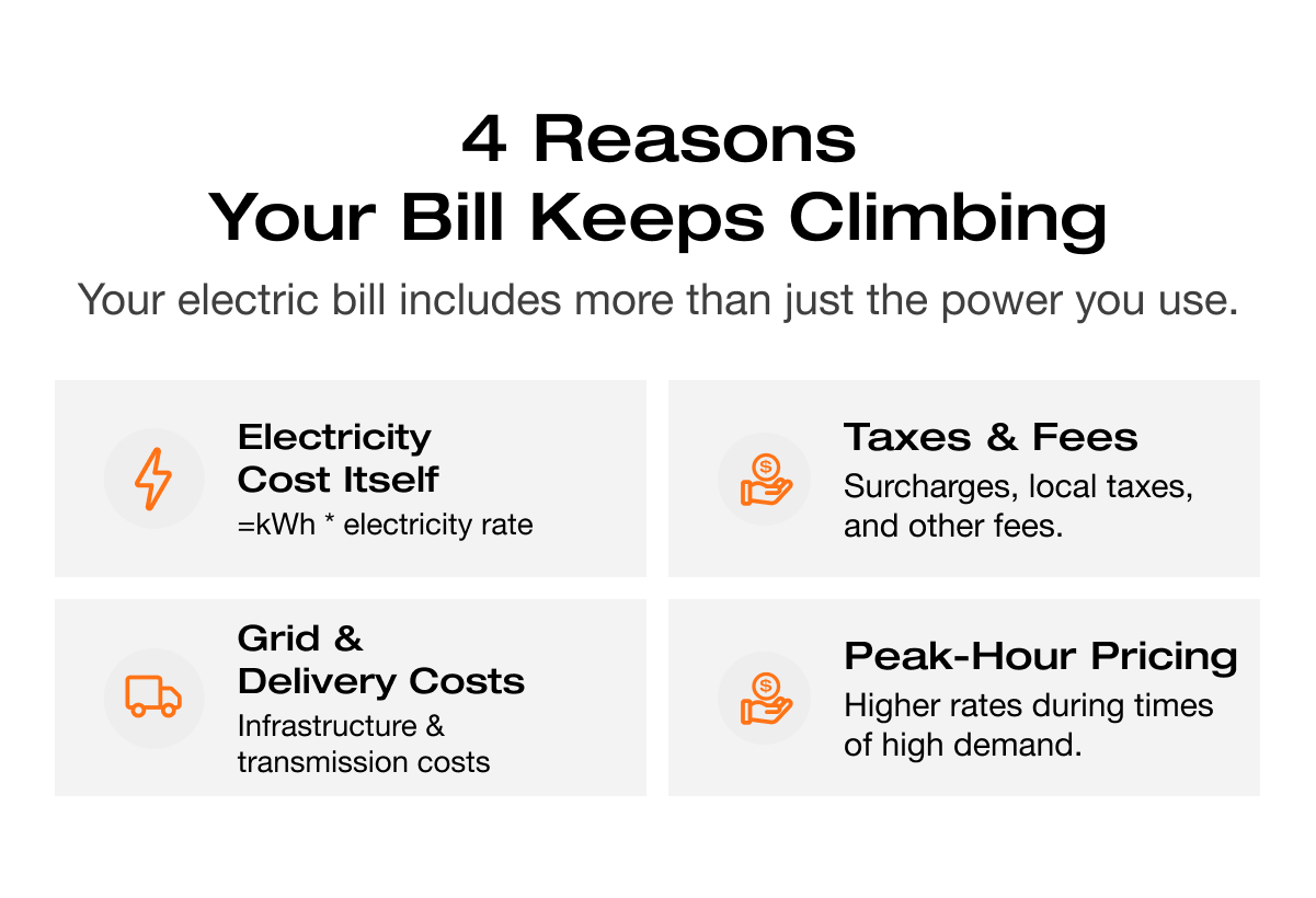 "4 Reasons Your Bill Keeps Climbing Your electric bill includes more than just the power you use." "Electricity Cost Itself =kWh * electricity rate"	"Taxes & Fees Surcharges, local taxes, and other fees." "Grid & Delivery Costs Infrastructure & transmission costs"	"Peak-Hour Pricing Higher rates during times of high demand."	