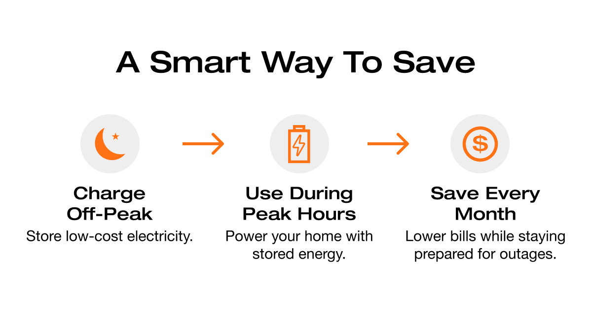 A Smart Way To Save "Charge Off-Peak Store low-cost electricity."	"Use During Peak Hours Power your home with stored energy."	"Save Every Month Lower bills while staying prepared for outages."	
