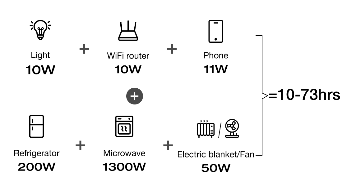 "Light 10W"	"WiFi router 10W"	"Phone 11W"	"Laptop 60W" "Refrigerator 200W"	"Washer 500W"	"Microwave 1300W"	"Electric kettle 1500W"