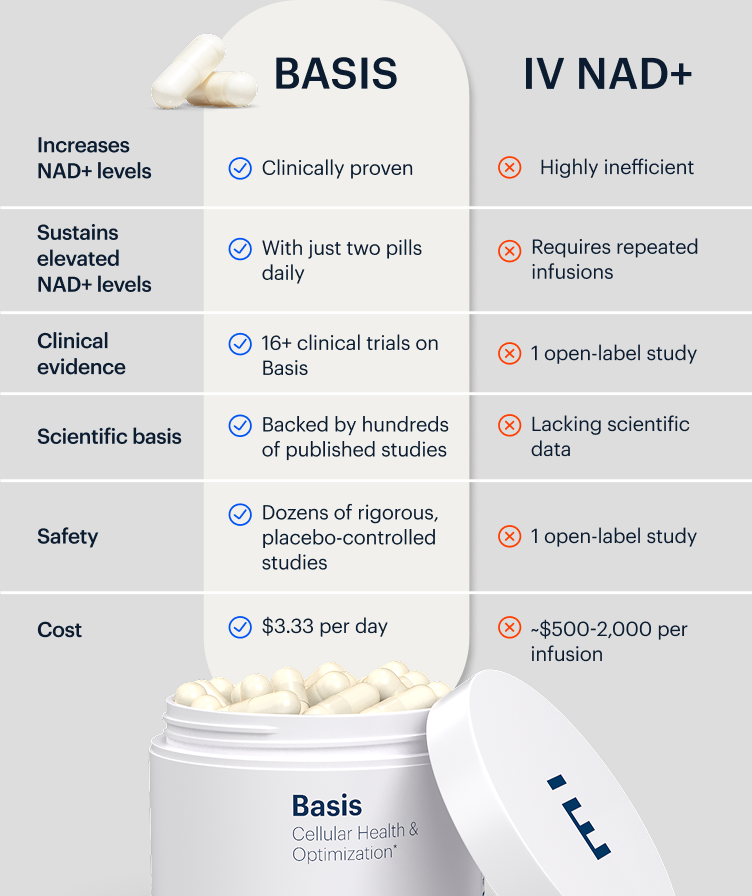 BASIS | IV NAD+