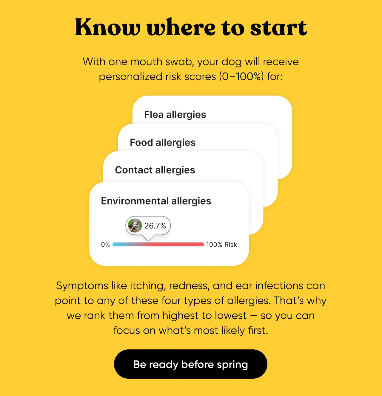 Know where to start. With one mouth swab, your dog will receive personalized risk scores (0-100%) for: flea, food, contact, and environmental allergies. Symptoms like itching, redness, and ear infestions can point to any of these four types of allergies. That's why we rank them from highest to lowest—so you can focus on what's most likely first. Be ready before spring.