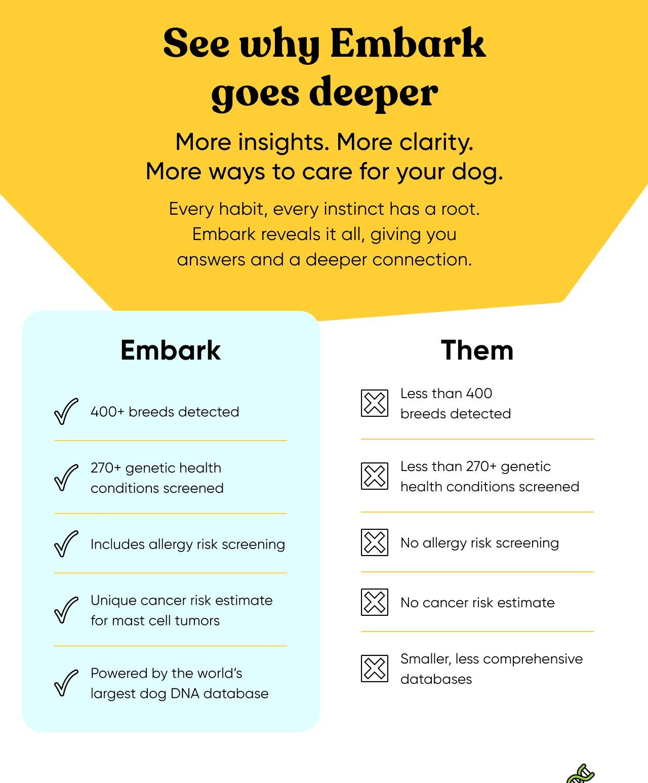 See why Embark goes deeper. More insights. More clarity. More ways to care for your dog. Every habit, every instinct has a root. Embark reveals it all, giving you answers and a deeper connection