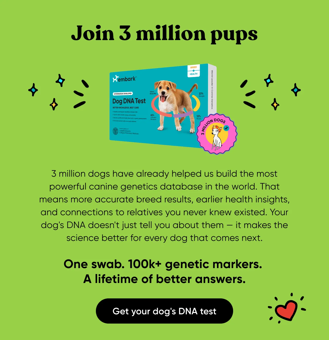 Join 3 million pups. 3 million dogs have already helped us build the most powerful canine genetic database in the world. That means more accurate breed results, earlier health insights, and connections to relatives you never knew existed. Your dog's DNA doesn't just tell you about them—it makes the science better for every dog that comes next. One swab. 100k+ genetic markets. A lifetime of better answers. Get your dog's DNA test.