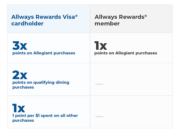 3x points on Allegiant purchases, 2x points on qualifying dining purchases, 1 point per $1 on all other purchases