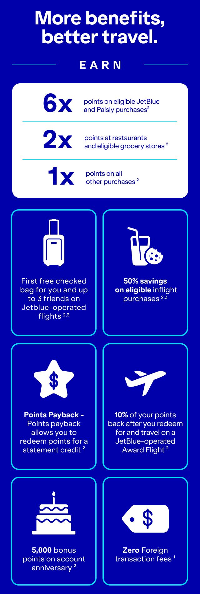  More benefits, better travel. Earn 6x points on eligible JetBlue and Paisly purchases(2). 2x points at restaurants and eligible grocery stores(2). 1x points on all other purchases(2). First free checked bag for you and up to 3 friends on Jetblue-operated flights(2,3). 50% savings on eligible inflight purchases(2,3). Points Payback - Points payback allows you to redeem points for a statement credit(2).10% of your points back when you redeem for and travel on a JetBlue-operated Award Flight(2). 5,000 bonus points on account anniversary(2). Zero Foreign transaction fees(1).