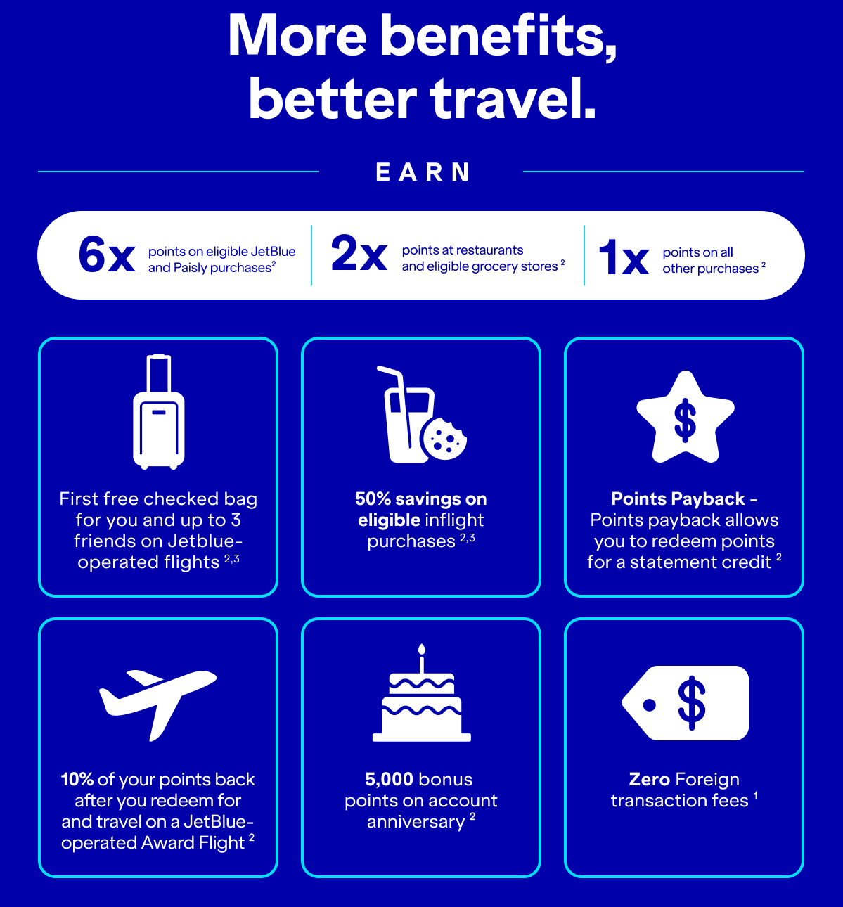  More benefits, better travel. Earn 6x points on eligible JetBlue and Paisly purchases(2). 2x points at restaurants and eligible grocery stores(2). 1x points on all other purchases(2). First free checked bag for you and up to 3 friends on Jetblue-operated flights(2,3). 50% savings on eligible inflight purchases(2,3). Points Payback - Points payback allows you to redeem points for a statement credit(2).10% of your points back when you redeem for and travel on a JetBlue-operated Award Flight(2). 5,000 bonus points on account anniversary(2). Zero Foreign transaction fees(1).