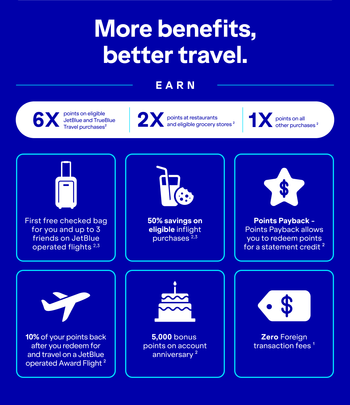  More benefits, better travel. Earn 6x points on eligible JetBlue and Paisly purchases(2). 2x points at restaurants and eligible grocery stores(2). 1x points on all other purchases(2). First free checked bag for you and up to 3 friends on Jetblue-operated flights(2,3). 50% savings on eligible inflight purchases(2,3). Points Payback - Points payback allows you to redeem points for a statement credit(2).10% of your points back when you redeem for and travel on a JetBlue-operated Award Flight(2). 5,000 bonus points on account anniversary(2). Zero Foreign transaction fees(1).