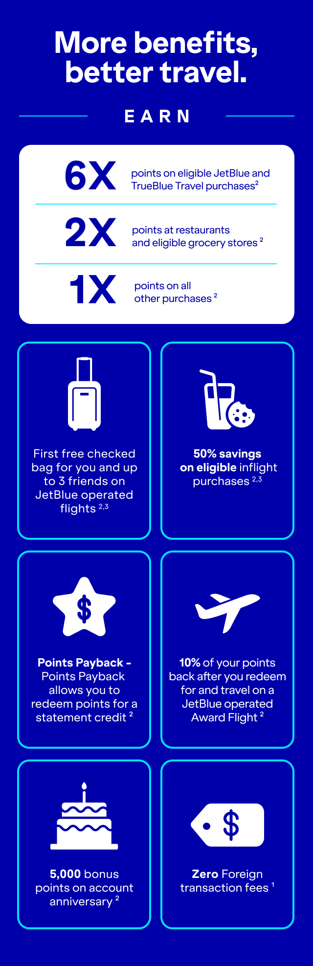  More benefits, better travel. Earn 6x points on eligible JetBlue and Paisly purchases(2). 2x points at restaurants and eligible grocery stores(2). 1x points on all other purchases(2). First free checked bag for you and up to 3 friends on Jetblue-operated flights(2,3). 50% savings on eligible inflight purchases(2,3). Points Payback - Points payback allows you to redeem points for a statement credit(2).10% of your points back when you redeem for and travel on a JetBlue-operated Award Flight(2). 5,000 bonus points on account anniversary(2). Zero Foreign transaction fees(1).