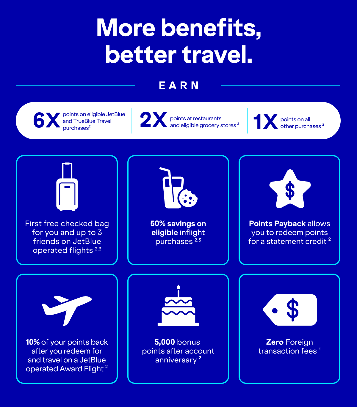  More benefits, better travel. Earn 6x points on eligible JetBlue and Paisly purchases(2). 2x points at restaurants and eligible grocery stores(2). 1x points on all other purchases(2). First free checked bag for you and up to 3 friends on Jetblue-operated flights(2,3). 50% savings on eligible inflight purchases(2,3). Points Payback - Points payback allows you to redeem points for a statement credit(2).10% of your points back when you redeem for and travel on a JetBlue-operated Award Flight(2). 5,000 bonus points on account anniversary(2). Zero Foreign transaction fees(1).