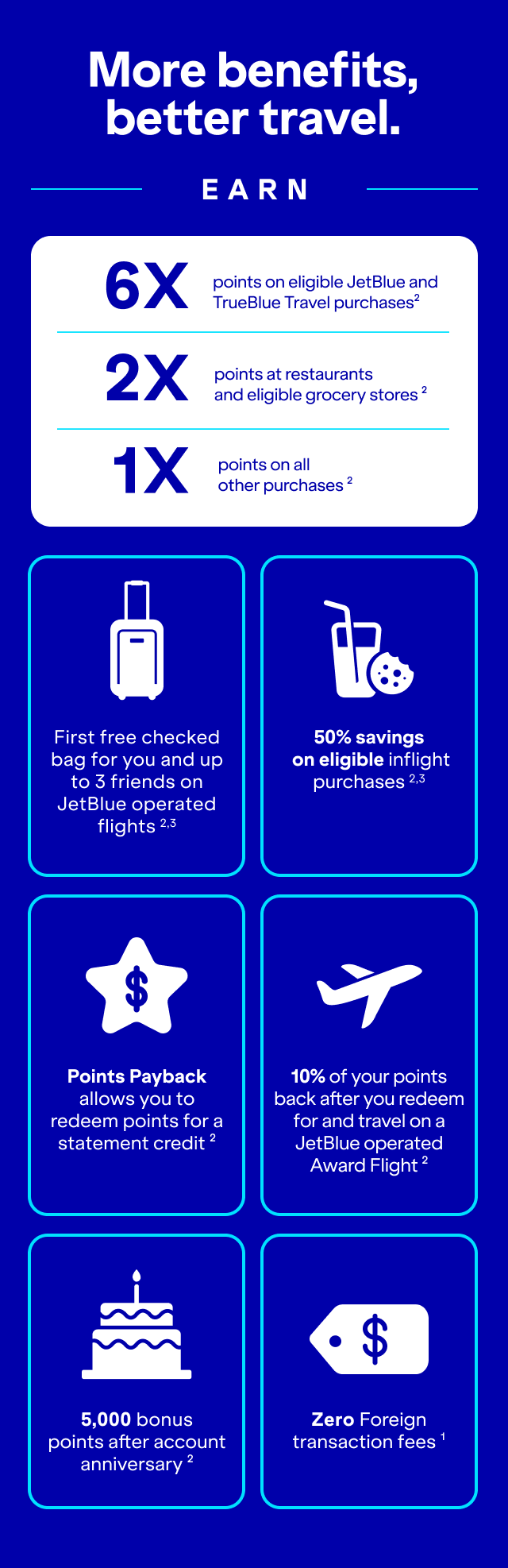  More benefits, better travel. Earn 6x points on eligible JetBlue and Paisly purchases(2). 2x points at restaurants and eligible grocery stores(2). 1x points on all other purchases(2). First free checked bag for you and up to 3 friends on Jetblue-operated flights(2,3). 50% savings on eligible inflight purchases(2,3). Points Payback - Points payback allows you to redeem points for a statement credit(2).10% of your points back when you redeem for and travel on a JetBlue-operated Award Flight(2). 5,000 bonus points on account anniversary(2). Zero Foreign transaction fees(1).