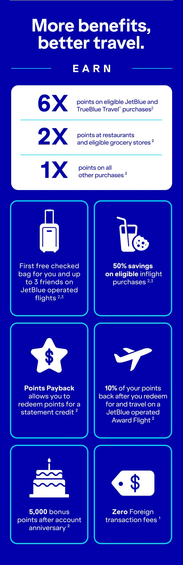  More benefits, better travel. Earn 6x points on eligible JetBlue and Paisly purchases(2). 2x points at restaurants and eligible grocery stores(2). 1x points on all other purchases(2). First free checked bag for you and up to 3 friends on Jetblue-operated flights(2,3). 50% savings on eligible inflight purchases(2,3). Points Payback - Points payback allows you to redeem points for a statement credit(2).10% of your points back when you redeem for and travel on a JetBlue-operated Award Flight(2). 5,000 bonus points on account anniversary(2). Zero Foreign transaction fees(1).