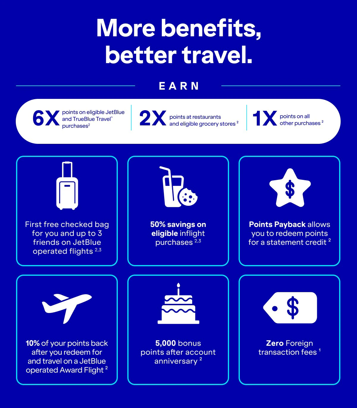  More benefits, better travel. Earn 6x points on eligible JetBlue and Paisly purchases(2). 2x points at restaurants and eligible grocery stores(2). 1x points on all other purchases(2). First free checked bag for you and up to 3 friends on Jetblue-operated flights(2,3). 50% savings on eligible inflight purchases(2,3). Points Payback - Points payback allows you to redeem points for a statement credit(2).10% of your points back when you redeem for and travel on a JetBlue-operated Award Flight(2). 5,000 bonus points on account anniversary(2). Zero Foreign transaction fees(1).