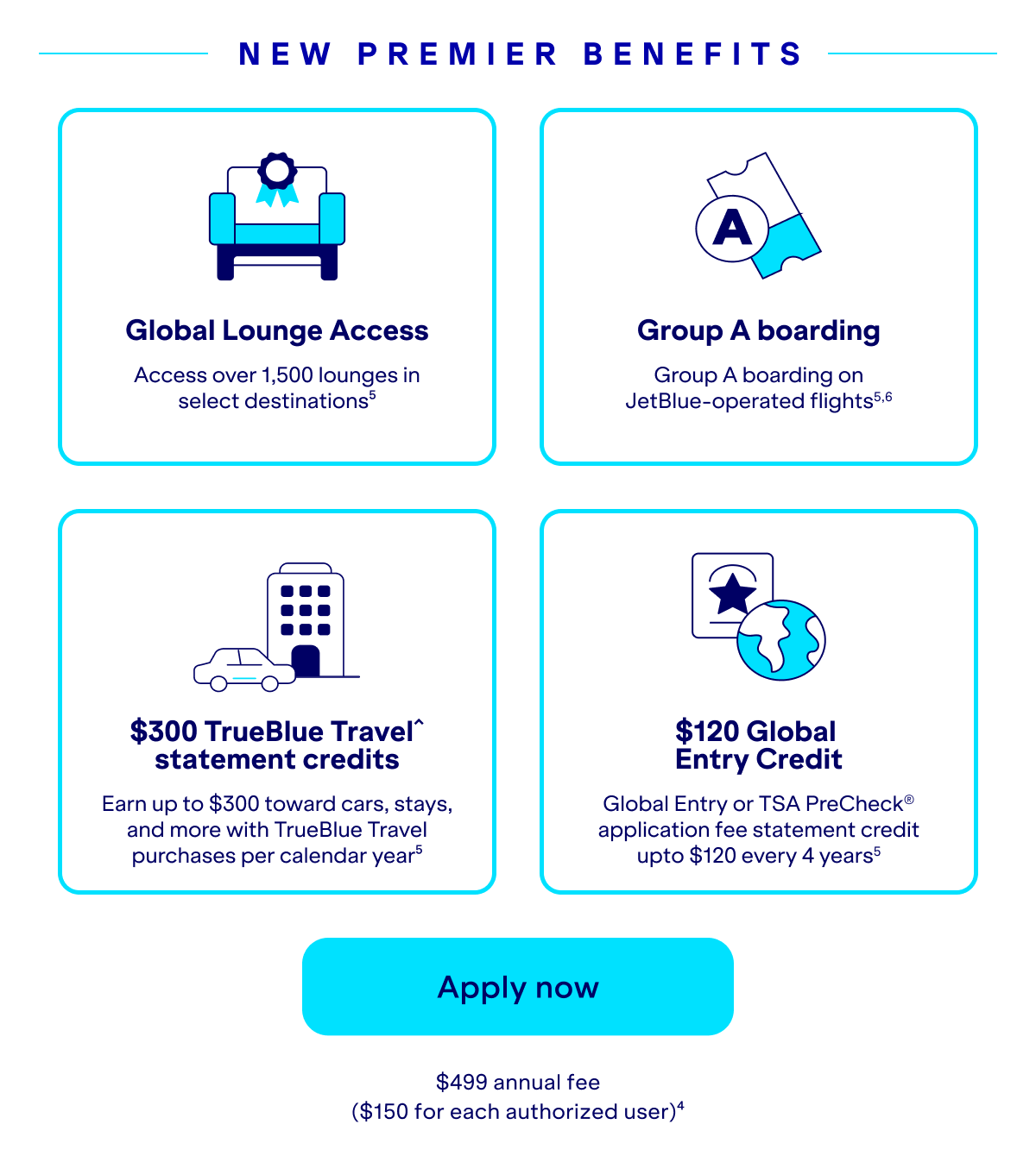 New premier benefits. Global Lounge Access. Access over 1,500 lounges in select destinations(5). $300 TrueBlue Travel^ statement credits.Earn up to $300 toward cars, stays, and more with TrueBlue Travel purchases per calendar year(5). Group A boarding- Group A boarding on JetBlue-operated flights(5,6) $120 Global Entry or TSA PreCheck application fee up $120 every 4 years(5). Click here to apply now. $499 annual fee. ($150 for each authorized user)(4).