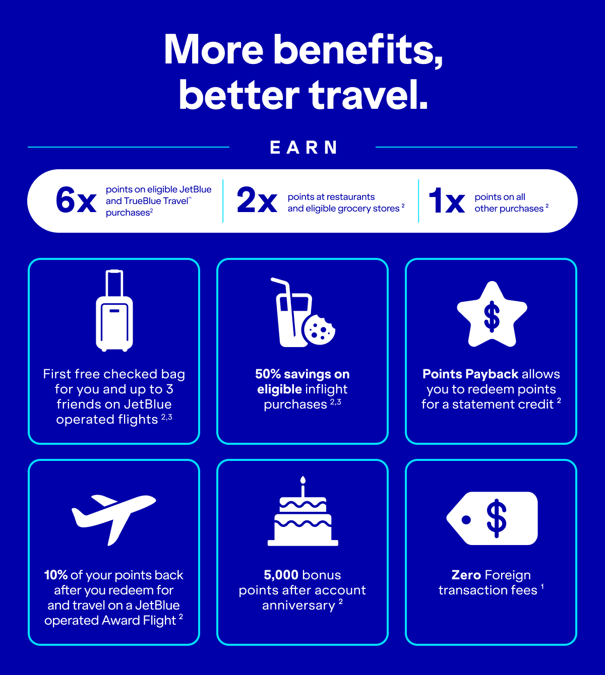  More benefits, better travel. Earn 6x points on eligible JetBlue and Paisly purchases(2). 2x points at restaurants and eligible grocery stores(2). 1x points on all other purchases(2). First free checked bag for you and up to 3 friends on Jetblue-operated flights(2,3). 50% savings on eligible inflight purchases(2,3). Points Payback - Points payback allows you to redeem points for a statement credit(2).10% of your points back when you redeem for and travel on a JetBlue-operated Award Flight(2). 5,000 bonus points on account anniversary(2). Zero Foreign transaction fees(1).