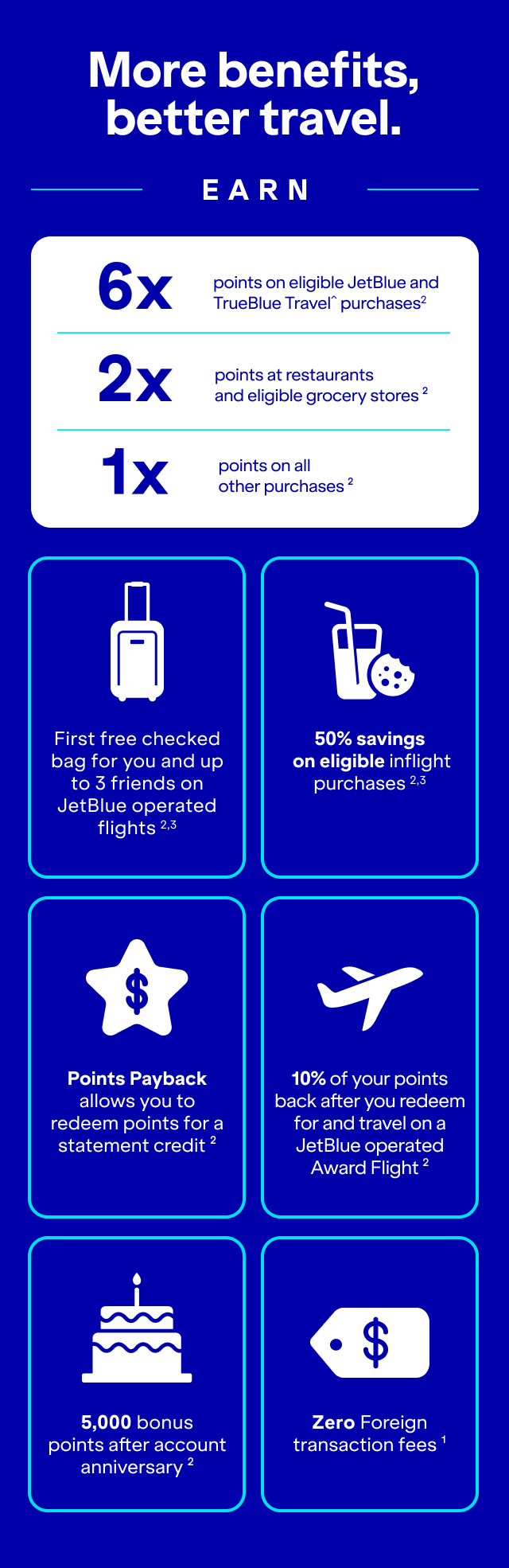 More benefits, better travel. Earn 6x points on eligible JetBlue and Paisly purchases(2). 2x points at restaurants and eligible grocery stores(2). 1x points on all other purchases(2). First free checked bag for you and up to 3 friends on Jetblue-operated flights(2,3). 50% savings on eligible inflight purchases(2,3). Points Payback - Points payback allows you to redeem points for a statement credit(2).10% of your points back when you redeem for and travel on a JetBlue-operated Award Flight(2). 5,000 bonus points on account anniversary(2). Zero Foreign transaction fees(1).