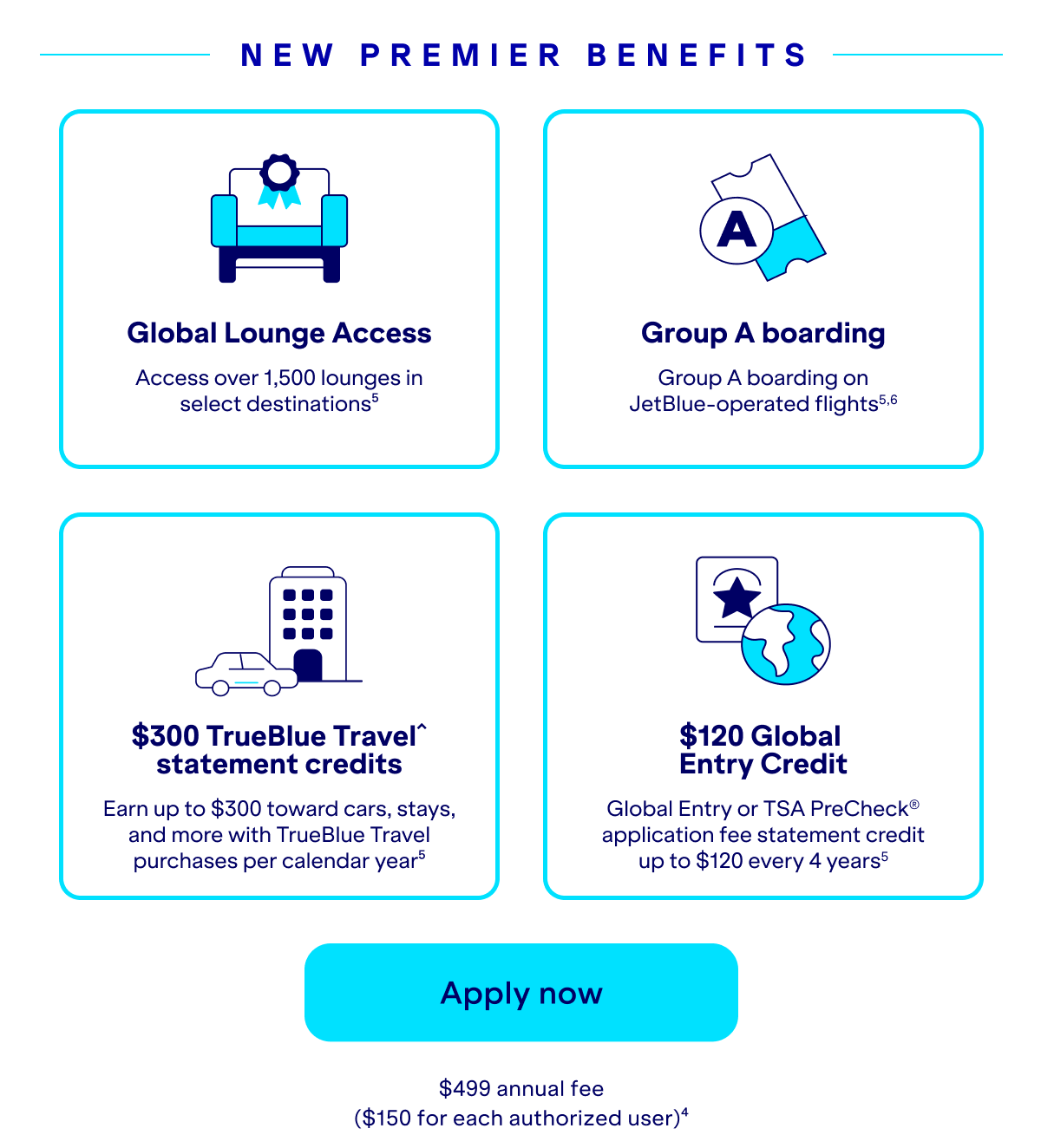 New premier benefits. Global Lounge Access. Access over 1,500 lounges in select destinations(5). $300 TrueBlue Travel^ statement credits.Earn up to $300 toward cars, stays, and more with TrueBlue Travel purchases per calendar year(5). Group A boarding- Group A boarding on JetBlue-operated flights(5,6) $120 Global Entry or TSA PreCheck application fee up $120 every 4 years(5). Click here to apply now. $499 annual fee. ($150 for each authorized user)(4).