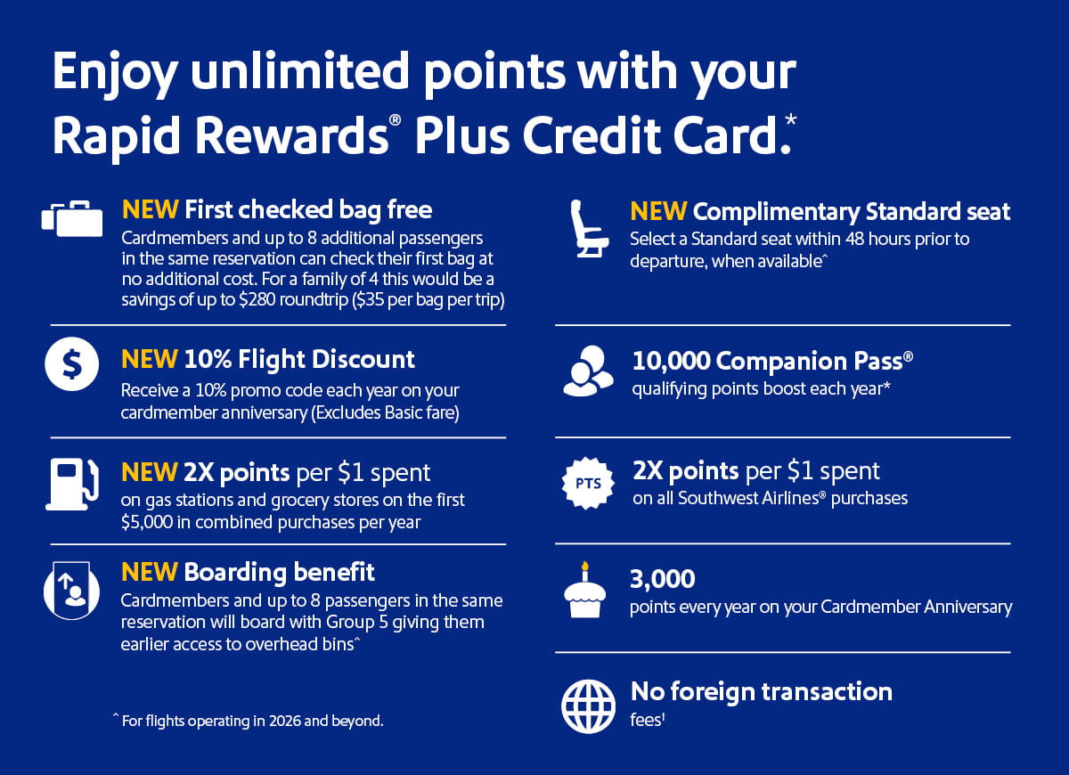 Enjoy unlimited points with your Rapid Rewards Plus Credit Card.* NEW First checked bag free. Cardmembers and up to 8 additional passengers in the same reservation can check their first bag at no additional cost. For a family of 4 this would be a savings of up to $280 roundtrip ($35 per bag per trip). NEW 10% Flight Discount. Receive a 10% promo code each year on your cardmember anniversary (Excludes Basic fare). NEW 2X points per $1 spent on gas stations and grocery stores on the first $5,000 in combined purchases per year. NEW Boarding benefit.  Cardmembers and up to 8 passengers in the same reservation will board with Group 5 giving them earlier access to overhead bins^ ^For flights operating in 2026 and beyond. NEW Complimentary Standard seat. Select a Standard seat within 48 hours prior to departure, when available^ 10,000 Companion Pass qualifying points boost each year*  2x points per $1 spent on all Southwest Airlines purchases. 3,000 points every year on your Cardmember Anniversay. No foreign transaction fees.