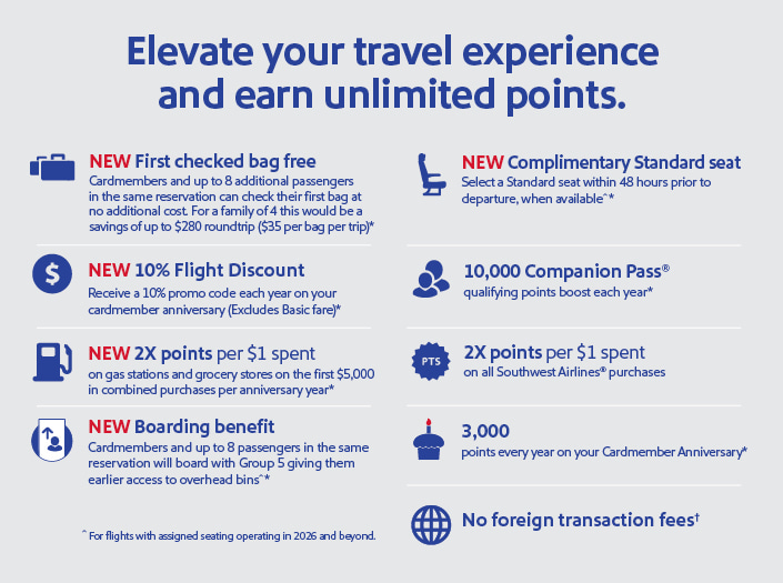 Elevate your travel experience and earn unlimited points. New first checked bag free. New 10% Flight Discount. New 2x points per $1 spent. New boarding benefit. New complimentary standard seat. 10,000 companion pass.  2x points per $1 spent on all Southwest Airlines purchases. 3,000 points every year on your Cardmember Anniversary. No foreign transaction fees.