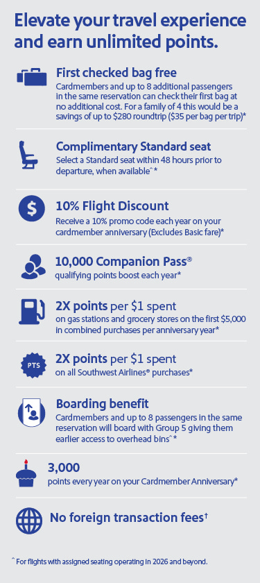 Elevate your travel experience and earn unlimited points. First checked bag free. Complimentary standard seat. 10% Flight Discount. 10,000 companion pass. 2x points per $1 spent on gas statations and grocery stores on the first $5,000 in combined purchases per anniversary year.* Boarding benefit. 2x points per $1 spent on all Southwest Airlines purchases. 3,000 points every year on your Cardmember Anniversary. No foreign transaction fees. For flights with assigned seating operating in 2026 and beyond.