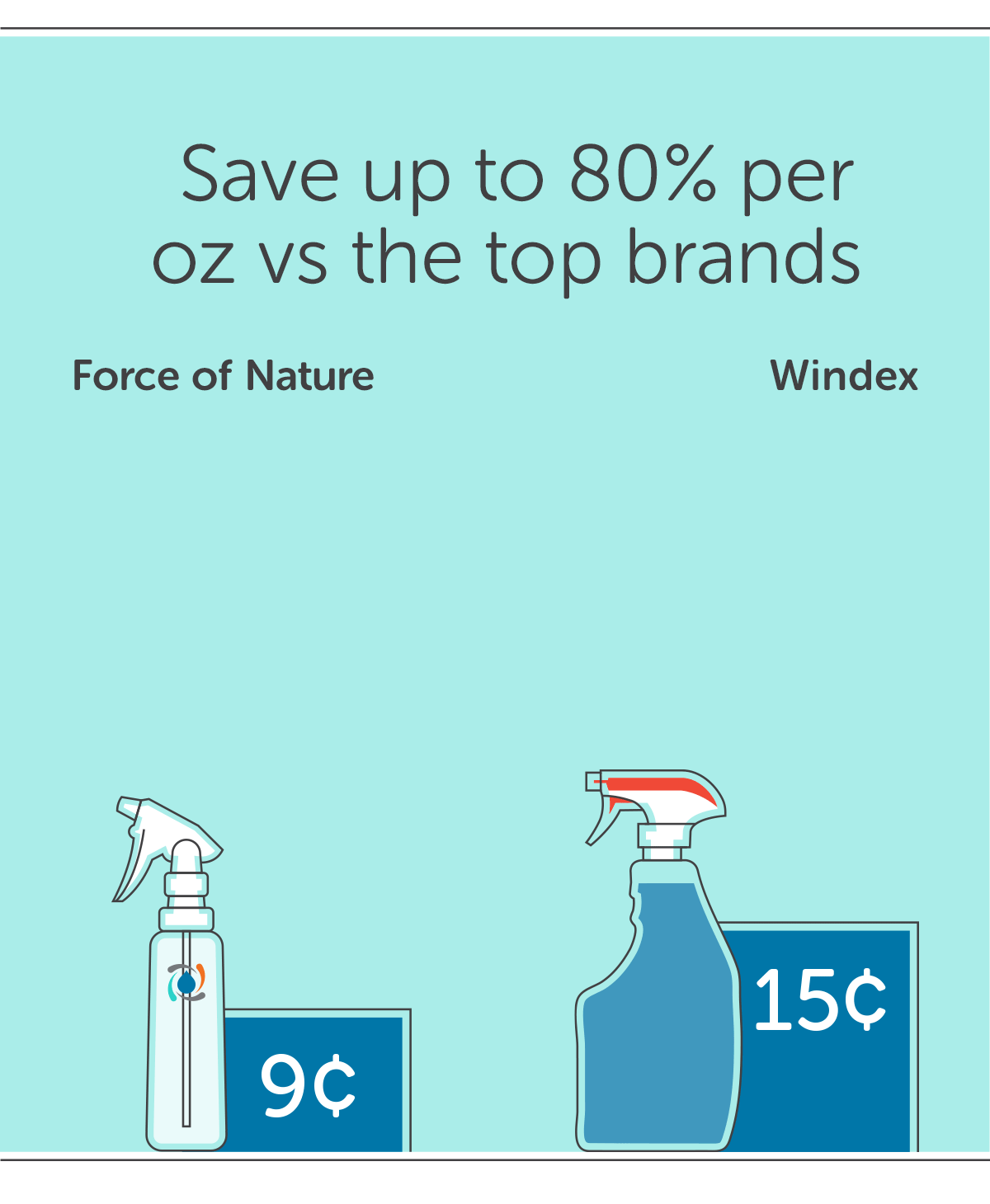 Save up to 80% per ounce vs the top brands.