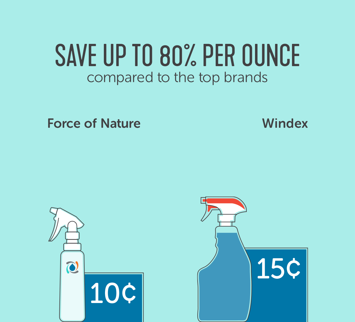 Force of Nature saves you up to 80% per oz vs Formula 409, Windex, Seventh Generation, Febreze & Lysol