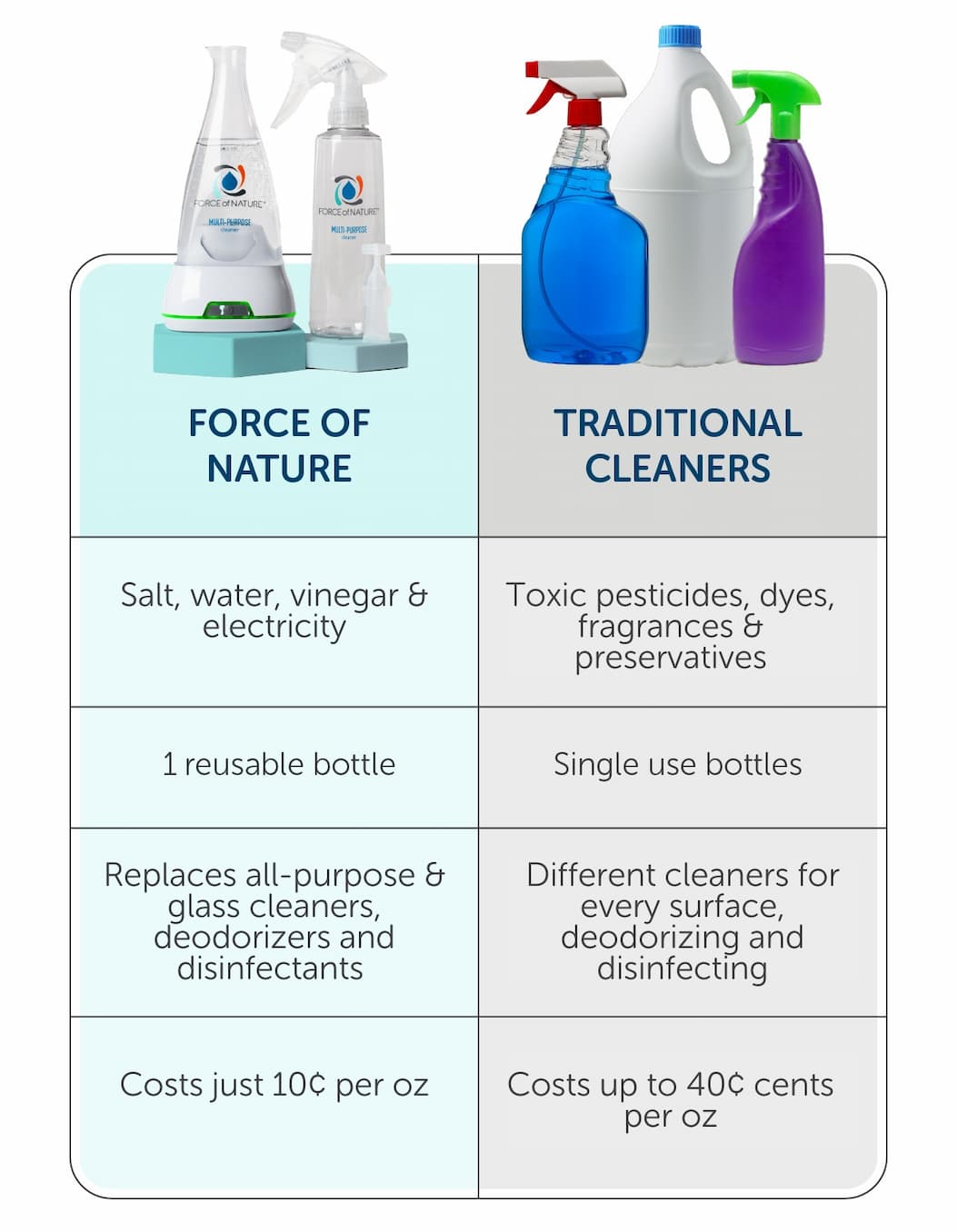 FON vs Traditional Cleaners