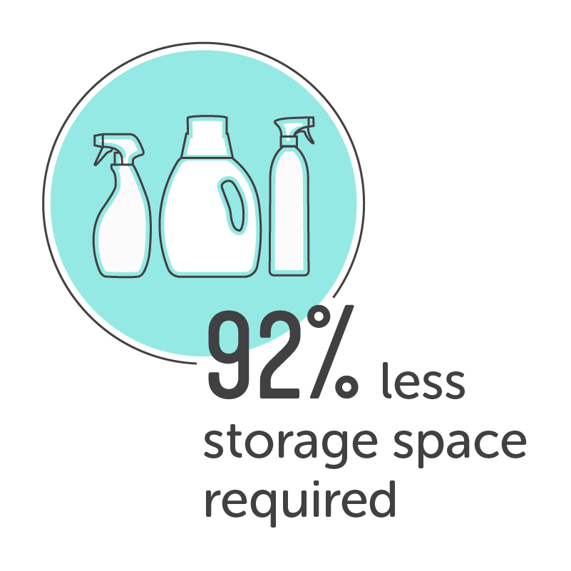 92% less storage space required
