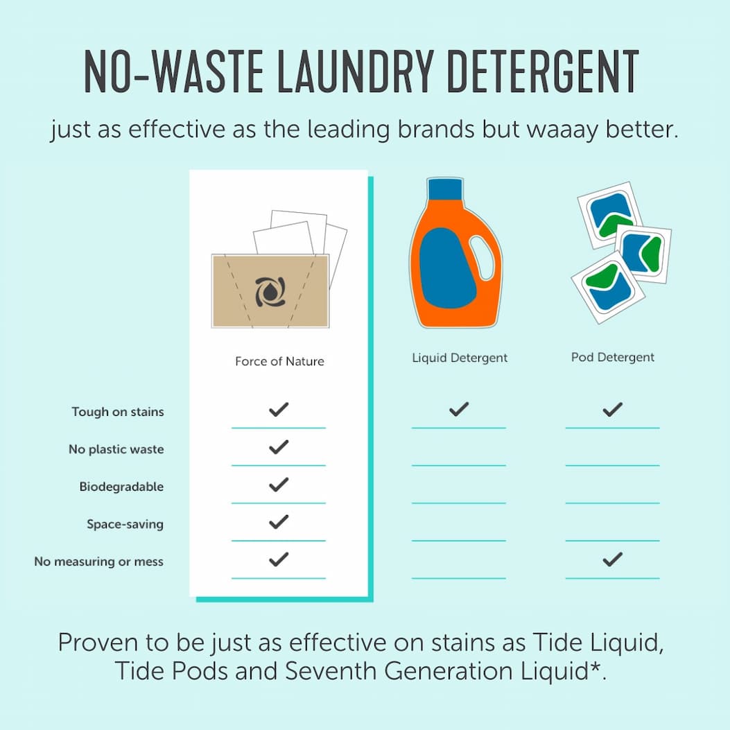 an image of a poster with a list of items to be used for laundry detergent