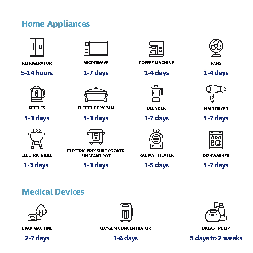 Realistic Portable Power Usage Estimates For Home Appliances & Medical Devices