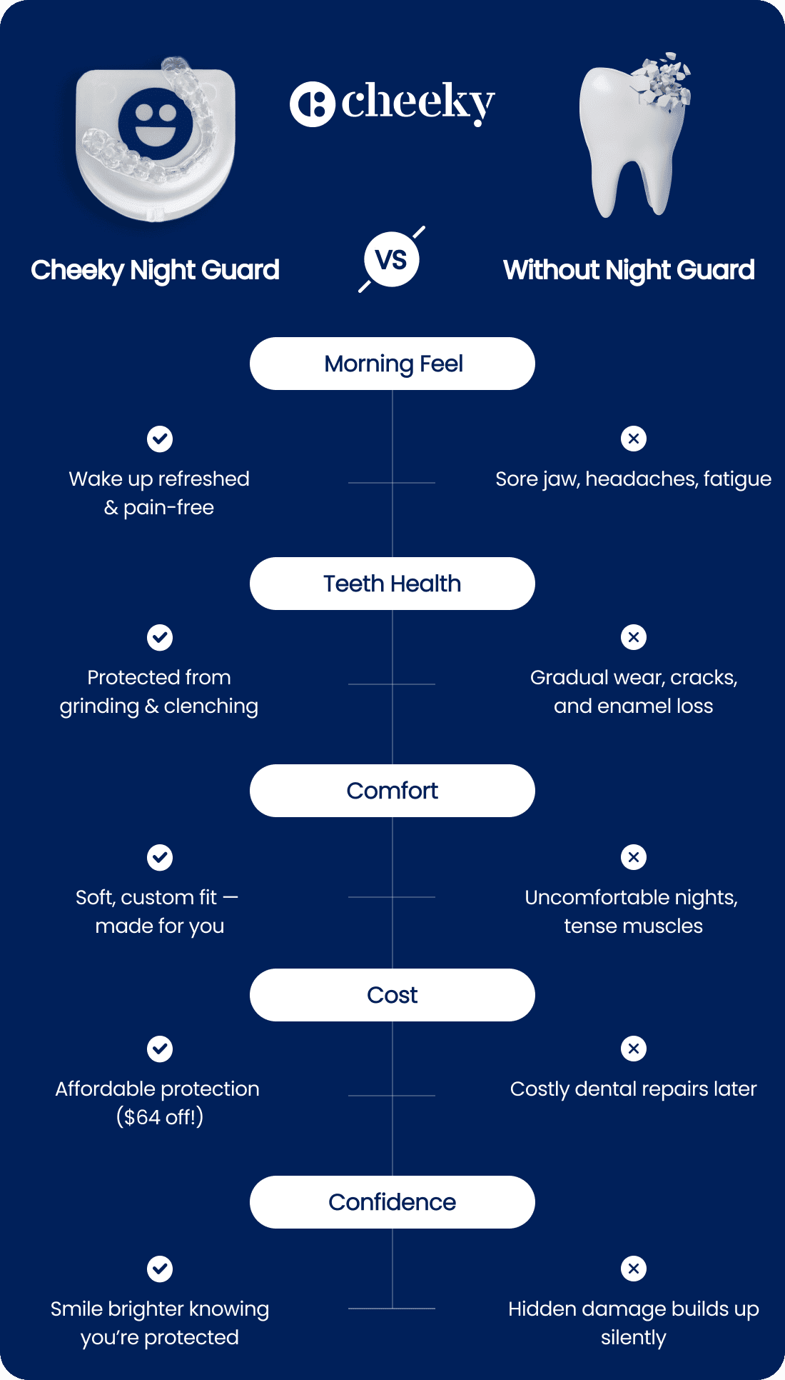 With vs Without Night Guard