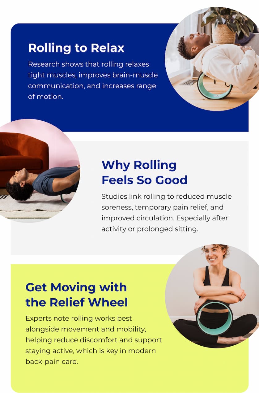 Rolling to Relax | Research shows that rolling relaxes right muscles, improves brain-muscle communication, and increases range of motion. | Why Rolling Feels so Good | Studies link rolling to reduced muscle soreness, temporary pain relief, and improved circulation. Especially after activity or prolonged sitting. | Get Moving with the Relief Wheel | Experts note rolling works best alongside movement and mobility, helping reduce discomfort and support staying active, which is key in modern back-pain care.