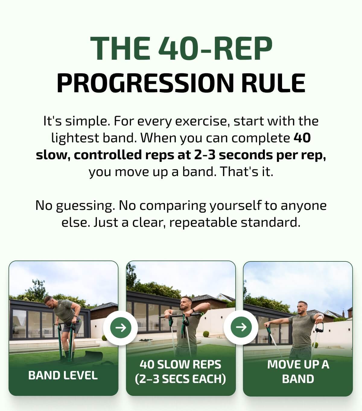 The 40-Rep Progression Rule