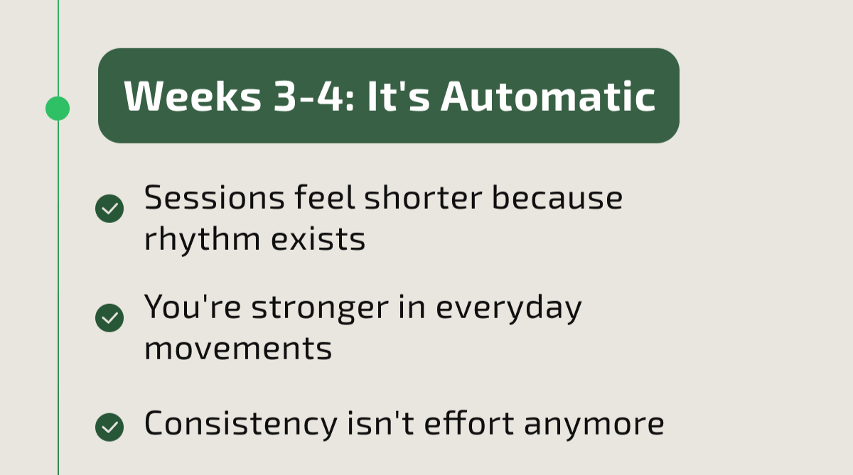 Weeks 3-4: It's Automatic Sessions feel shorter because rhythm exists You're stronger in everyday movements Consistency isn't effort anymore