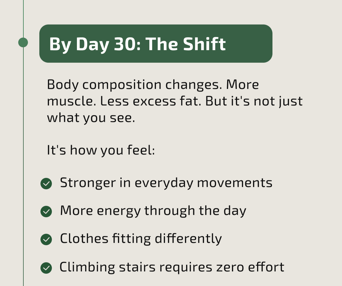 By Day 30: The Shift Body composition changes. More muscle. Less excess fat. But it's not just what you see. It's how you feel: Stronger in everyday movements More energy through the day Clothes fitting differently Climbing stairs requires zero effort