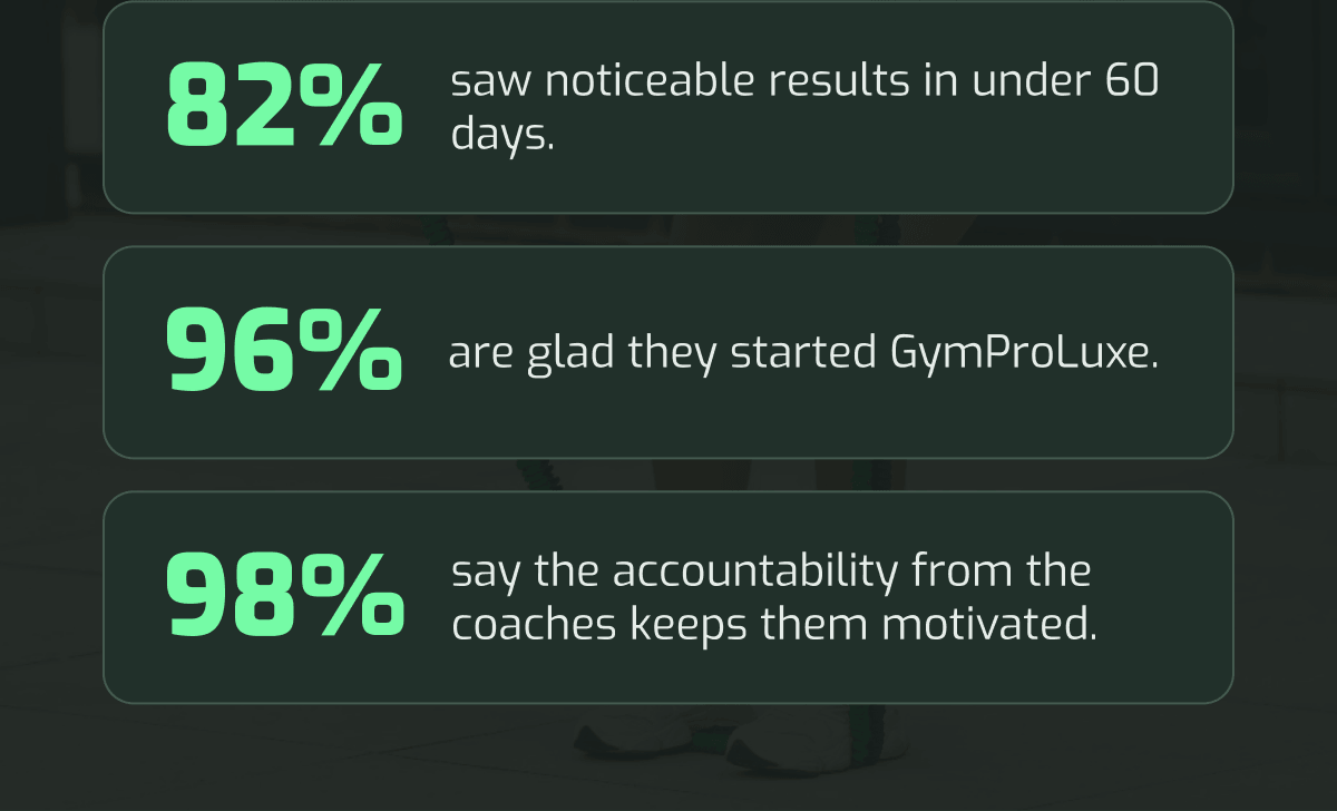 82% saw results in under 60 days, 96% are glad they started GymProLuxe, and 98% say coach accountability keeps them motivated.