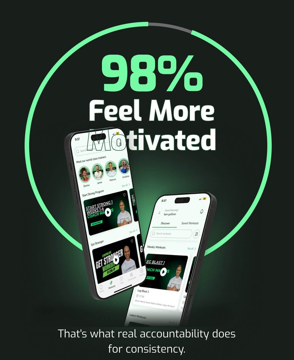98% Feel More Motivated