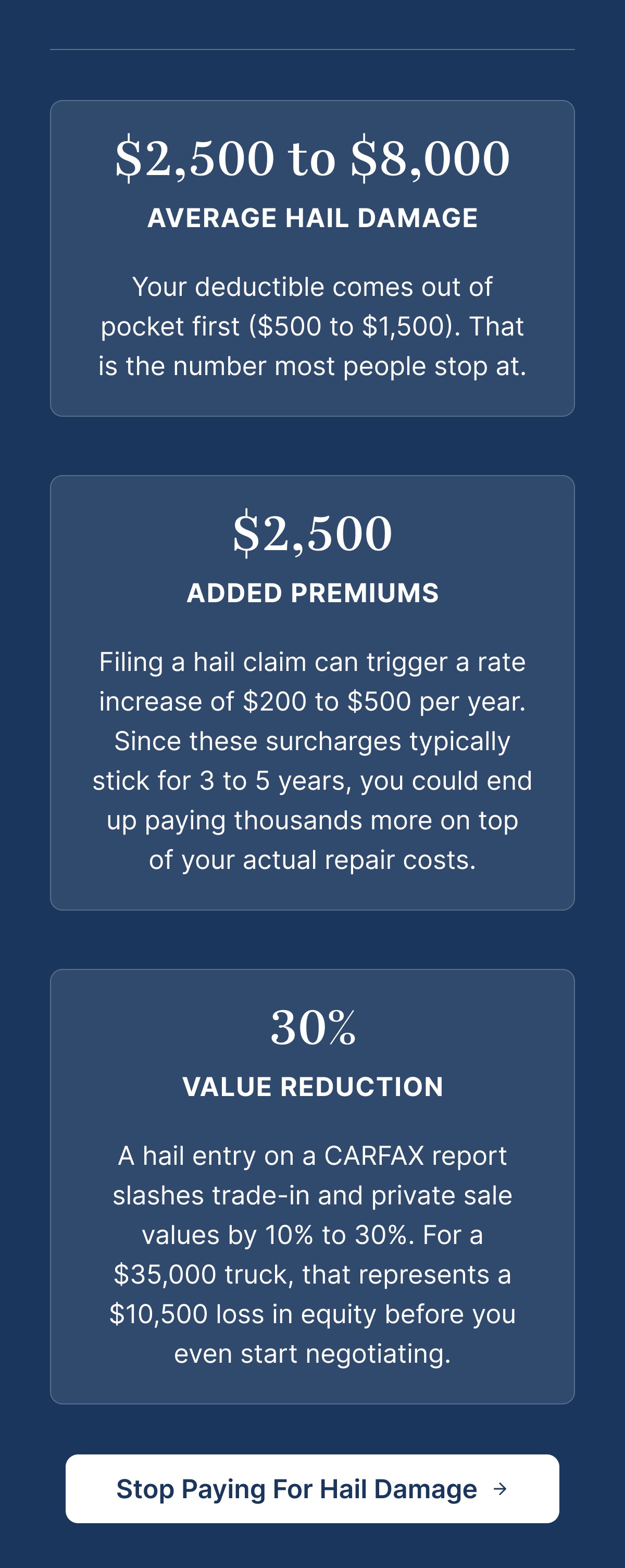 $2,500 to $8,000 Average hail damage. $2,500 added premiums. 30% Value Reduction.