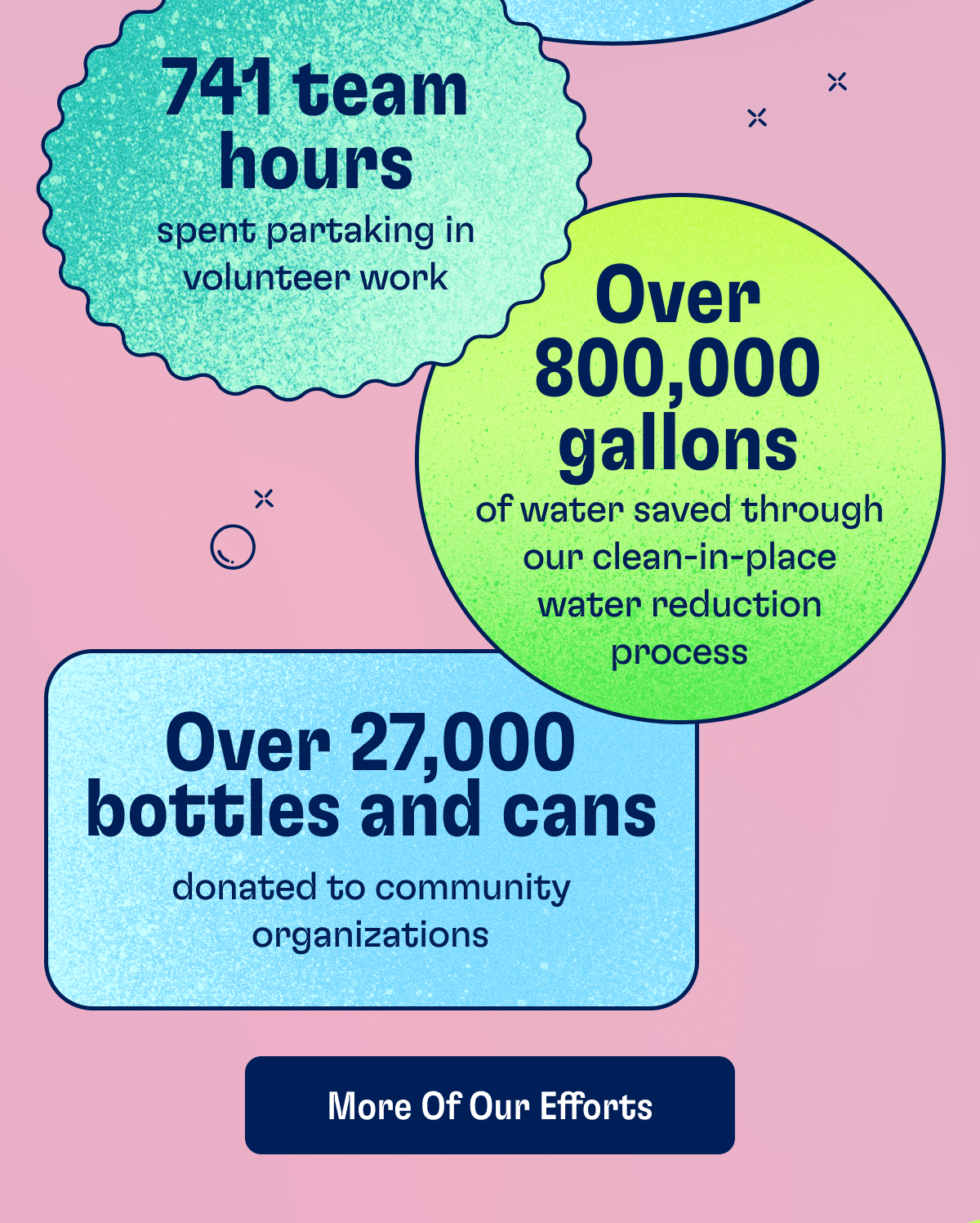 741 team hours spent partaking in volunteer work | Over 800,000 gallons of water saved through our clean-in-place water reduction process | Over 27,000 bottle and cans donated to community organizations | More Of Our Efforts