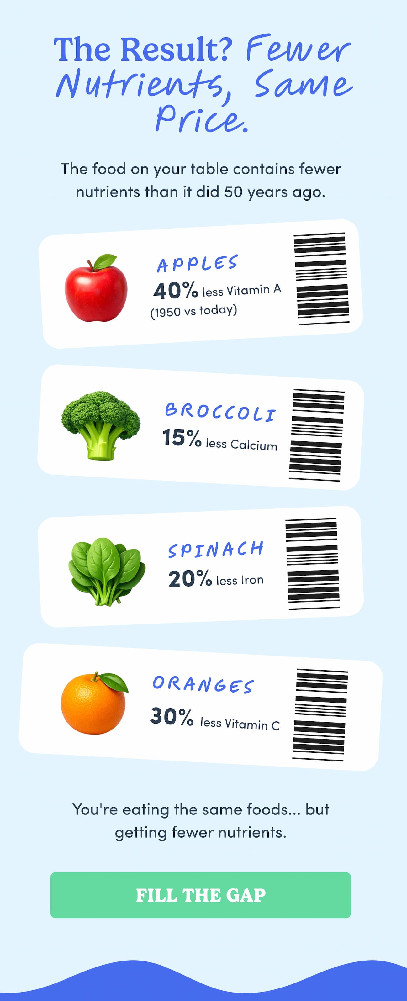  The Result? Fewer Nutrients, Same Price.
