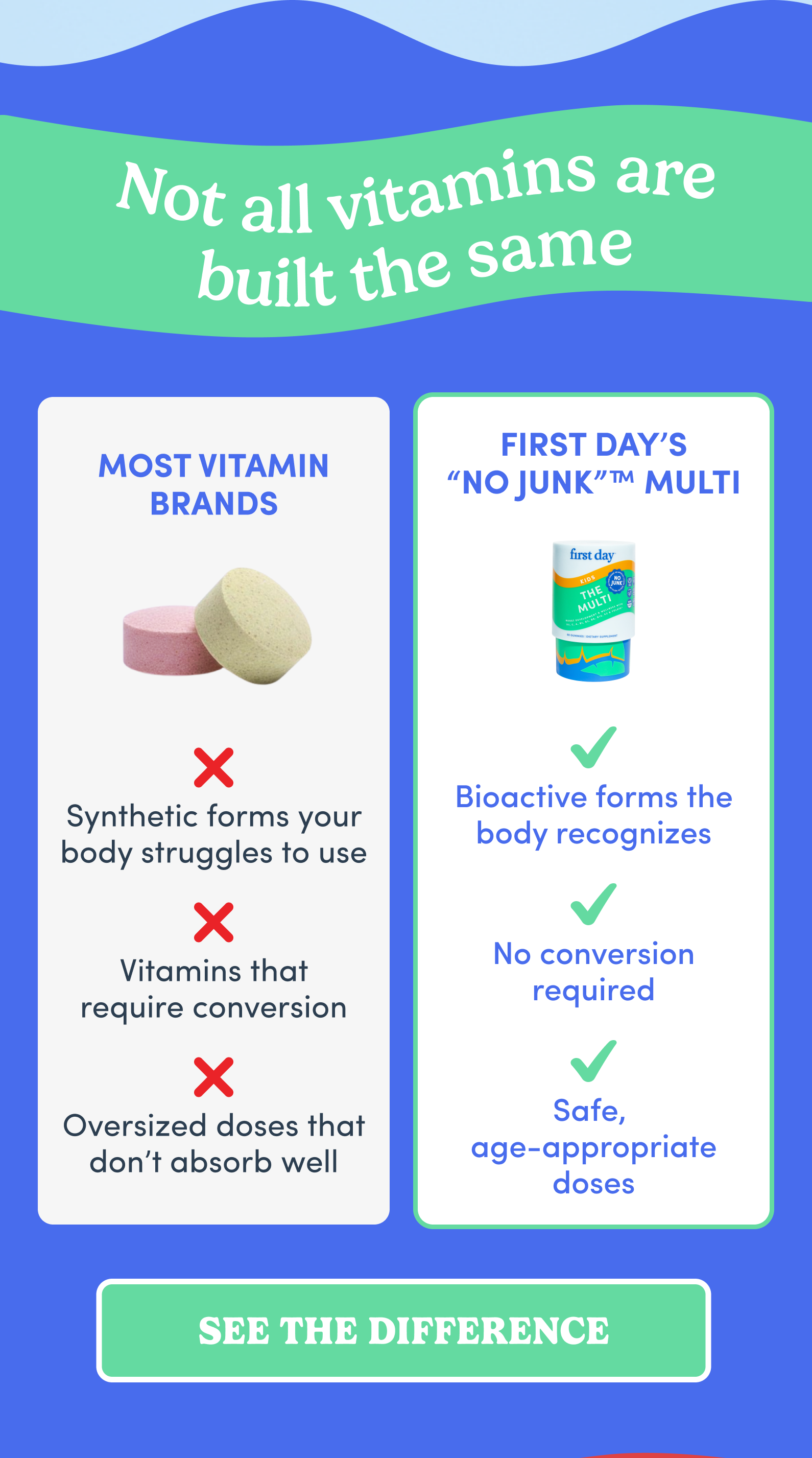 Not all vitamins are built the same