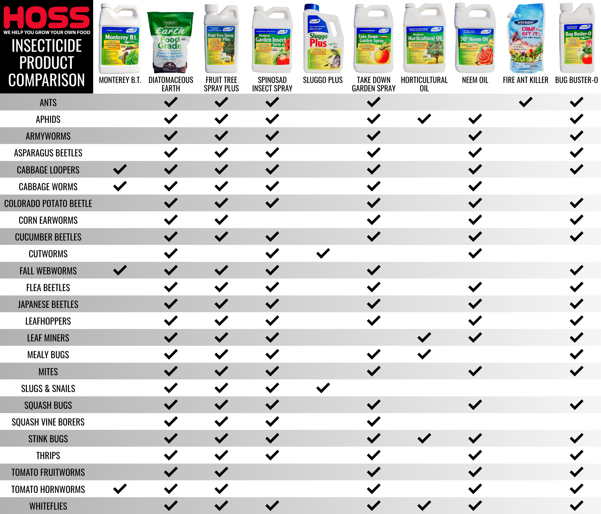 HOSS insecticide product comparison chart showing various pest control products across the top and a list of garden pests down the side, with marked boxes indicating which products control each pest.