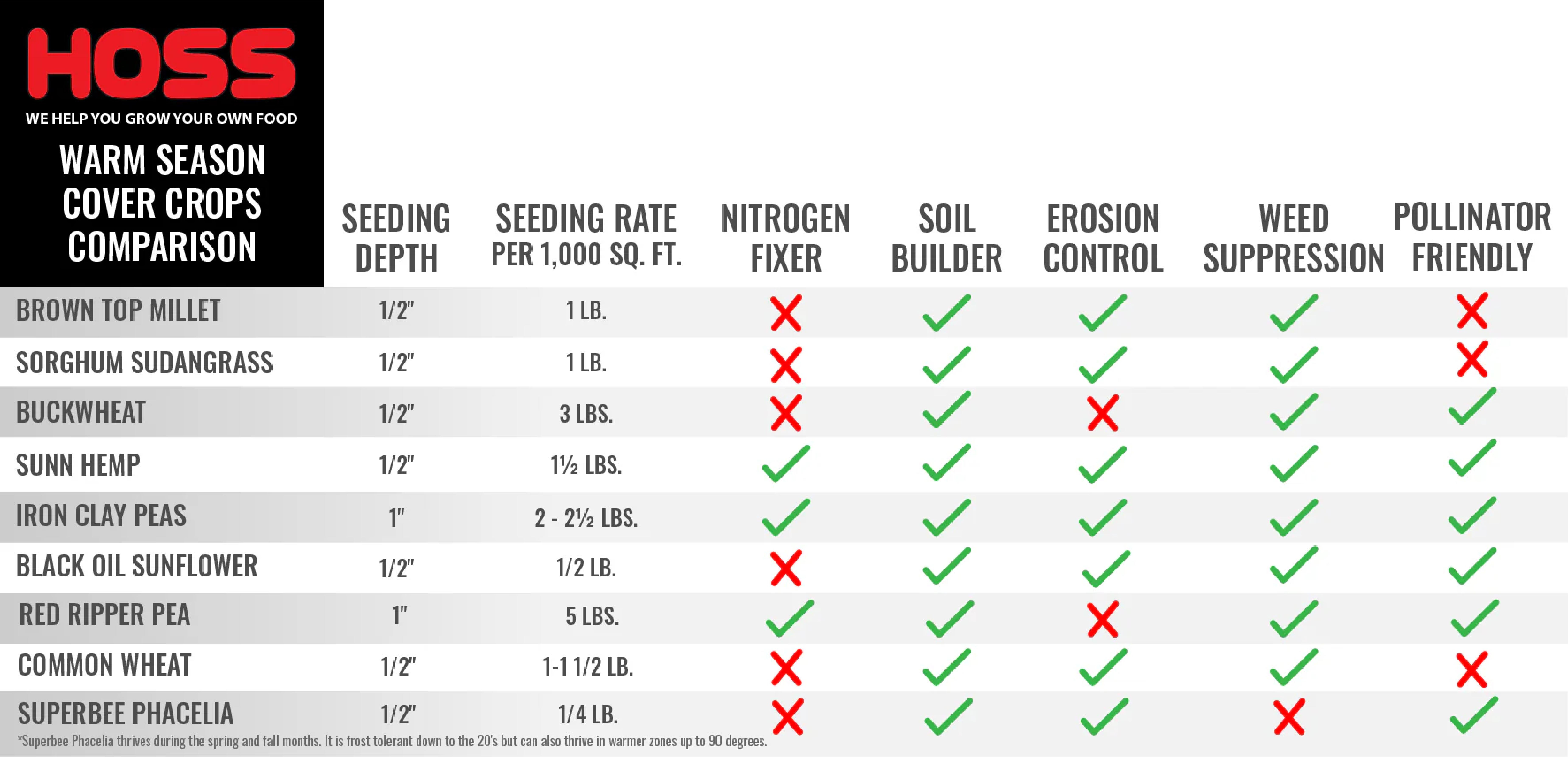 Warm season cover crop comparison chart.