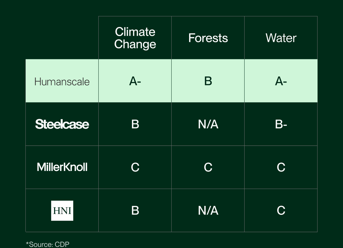 Humanscale Grades | Climate Change: A- | Forests: B | Water: A-