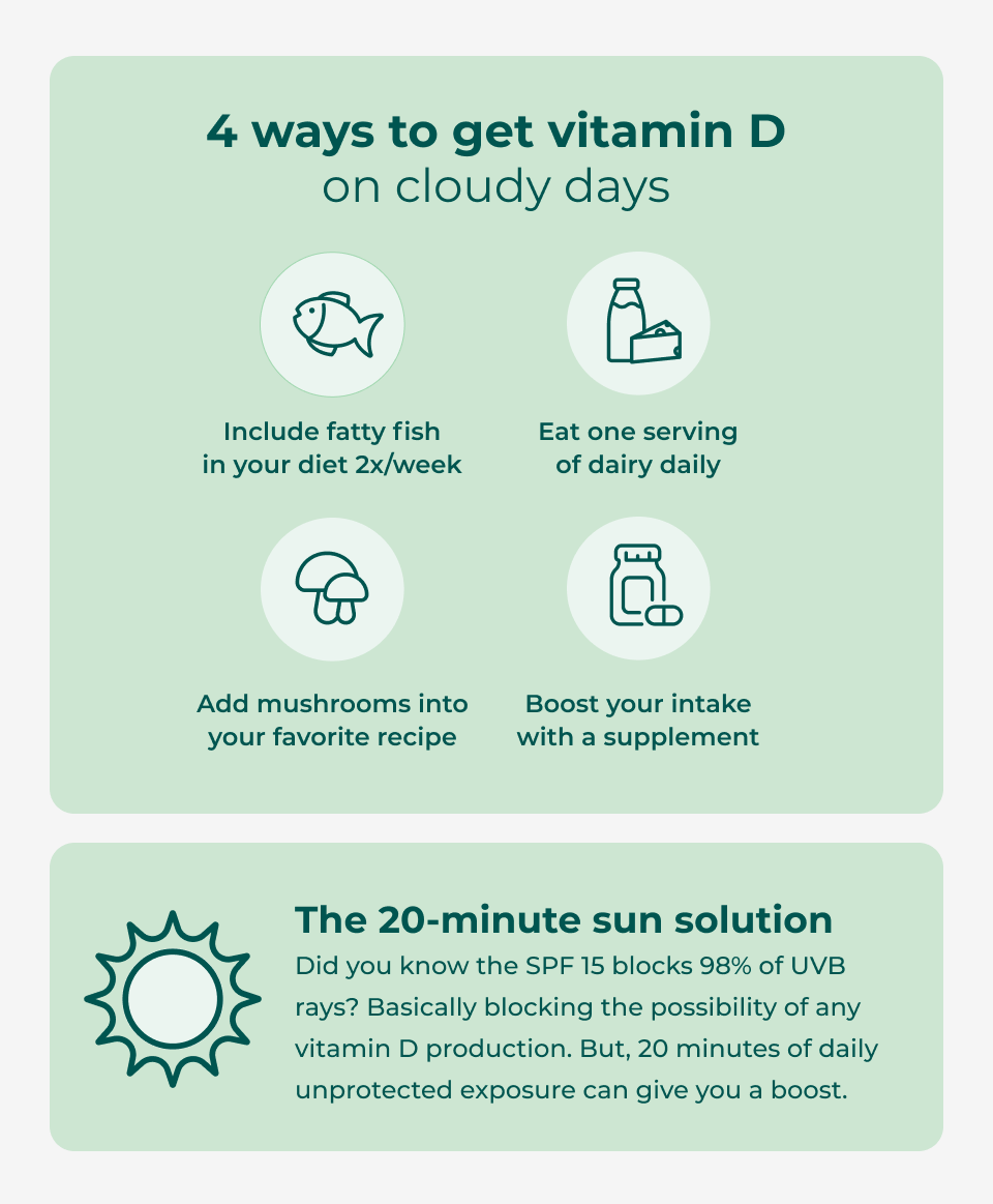 4 ways to get vitamin D on cloudy days: include fatty fish in your diet 2x/week, eat one serving of dairy daily, add mushrooms into your favorite recipe, boost your intake with a supplements. The 20-minute sun solution Did you know the SPF 15 blocks 98% of UVB rays? Basically blocking the possibility of any vitamin D production. But, 20 minutes of daily unprotected exposure can give you a boost.
