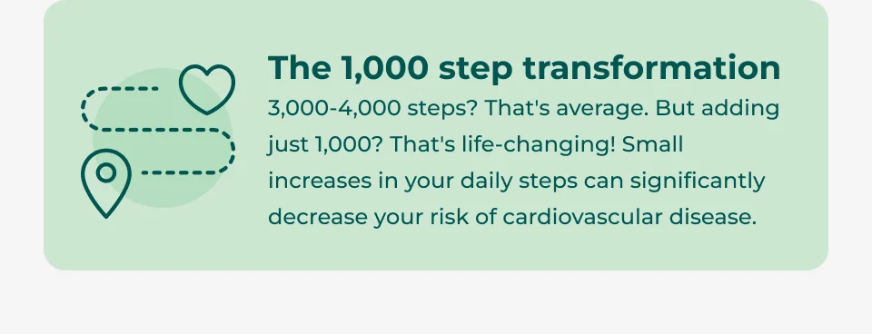 The 1,000 step transformation 3,000-4,000 steps? That's average. But adding just 1,000? That's life-changing! Small increases in your daily steps can significantly decrease your risk of cardiovascular disease.